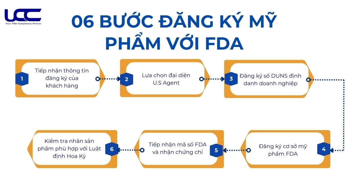 Quy trình đăng ký mỹ phẩm với FDA