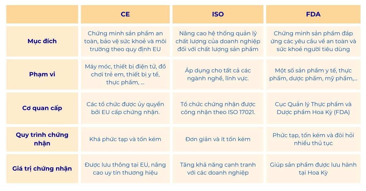 Phân biệt chứng nhận CE với chứng nhận ISO, FDA