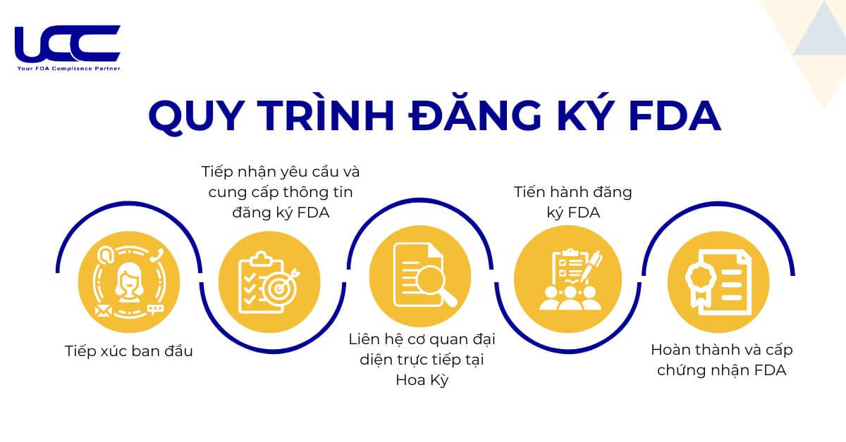 Chứng nhận FDA là gì? Quy trình đăng ký FDA mới nhất Quy-trinh-dang-ky-FDA