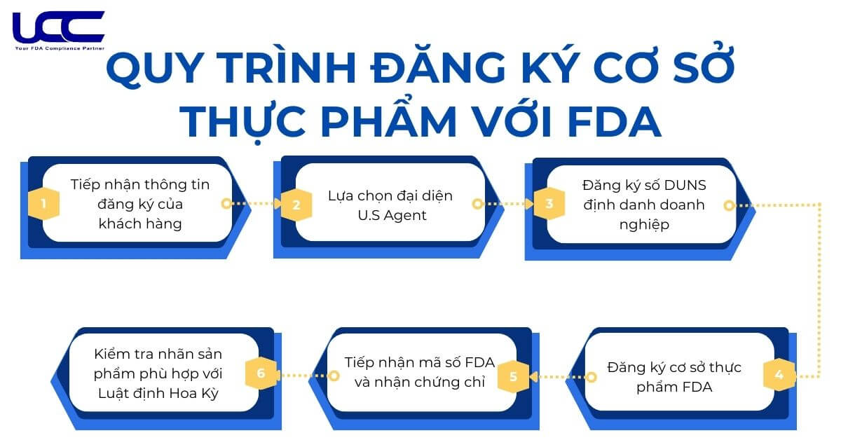 Chứng nhận FDA thực phẩm: Hướng dẫn chi tiết năm 2024 Quy-trinh-dang-ky-co-so-thuc-pham-FDA