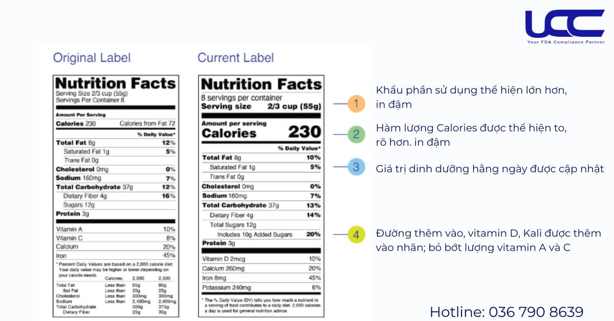 Những thay đổi trong Bảng Nutrition Facts