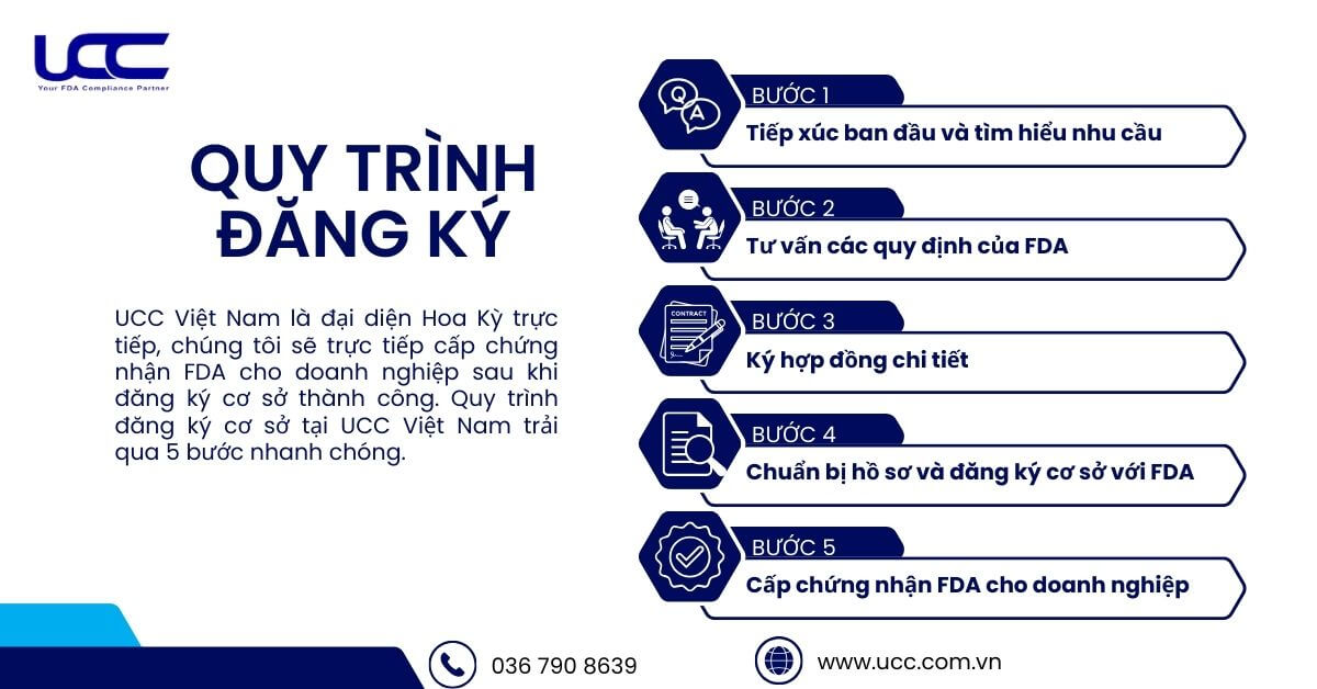 Quy trìn đăng ký nhanh chóng, chuyên nghiệp