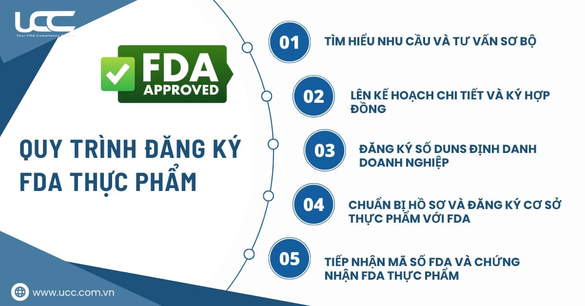 Quy trình đăng ký FDA thực phẩm tại UCC Việt Nam