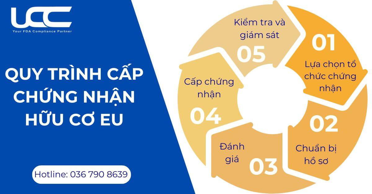 Quy trình cấp chứng nhận hữu cơ EU