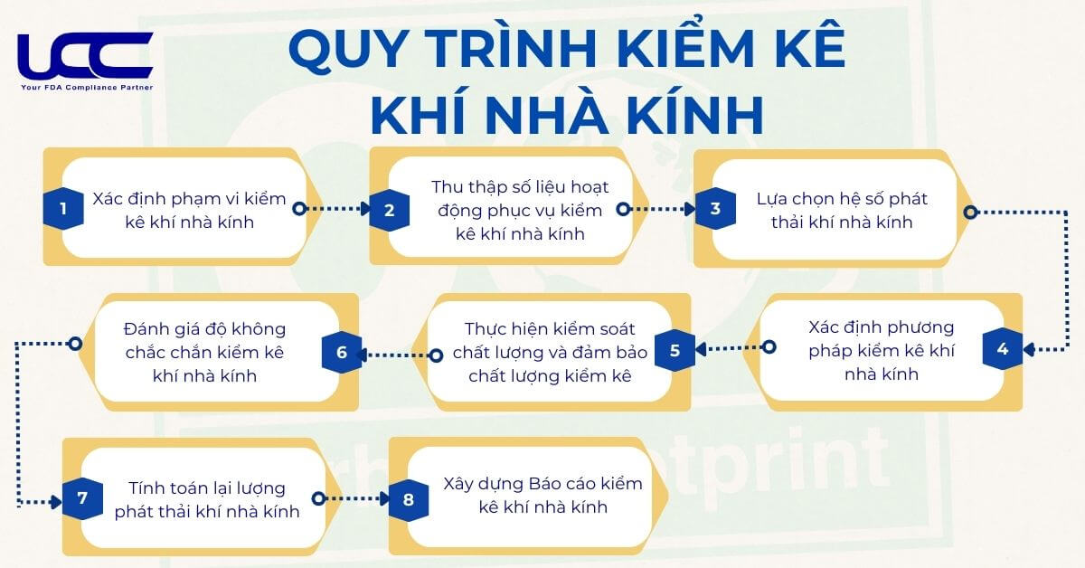 Quy trình kiểm kê khí nhà kính