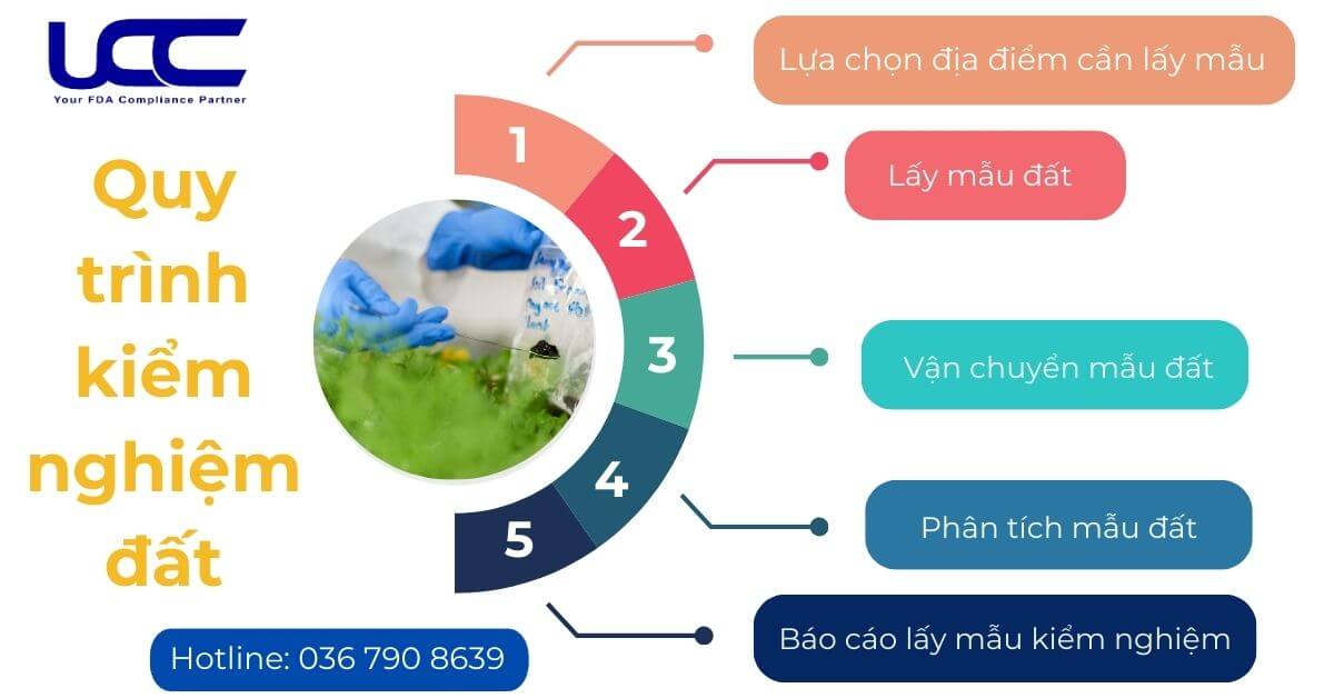 Quy trình kiểm nghiệm đất