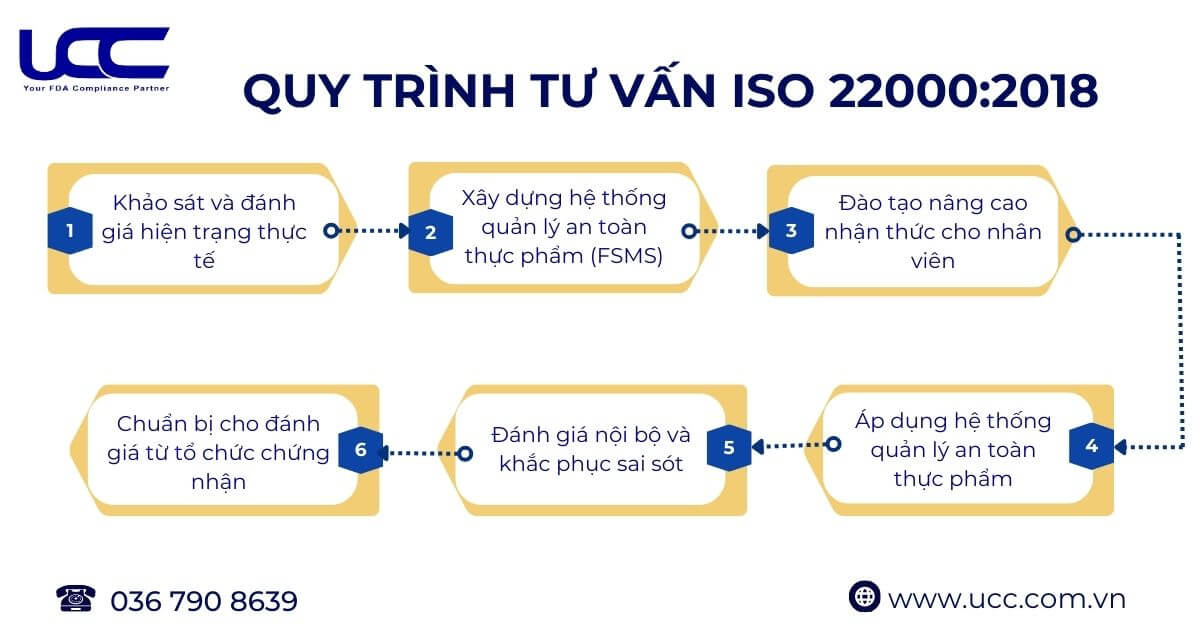 Quy trình tư vấn ISO 22000:2018 chi tiết nhất