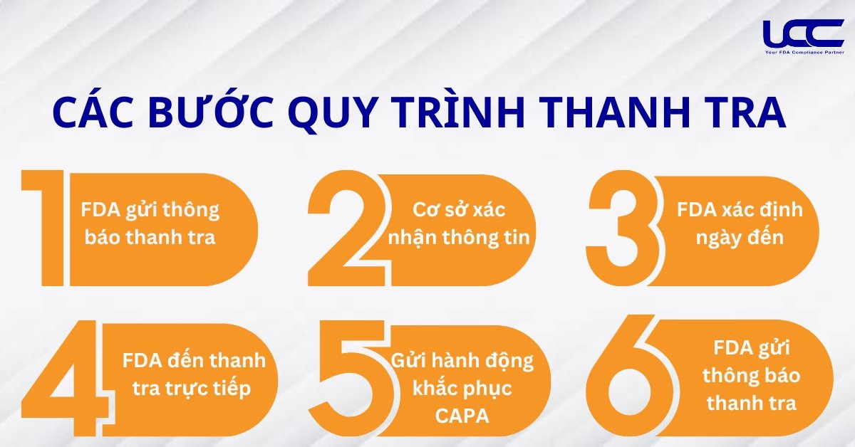 Các bước quy trình thanh tra cơ sở FDA