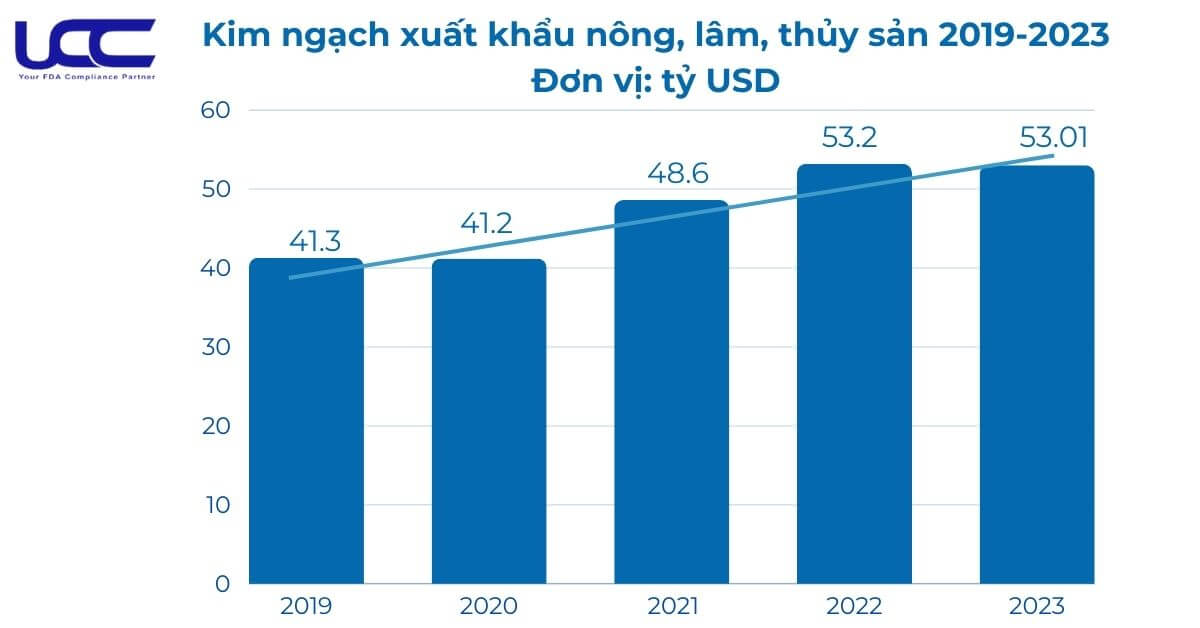 Kim ngạch xuất khẩu nông, lâm, thuỷ sản năm 2019-2023