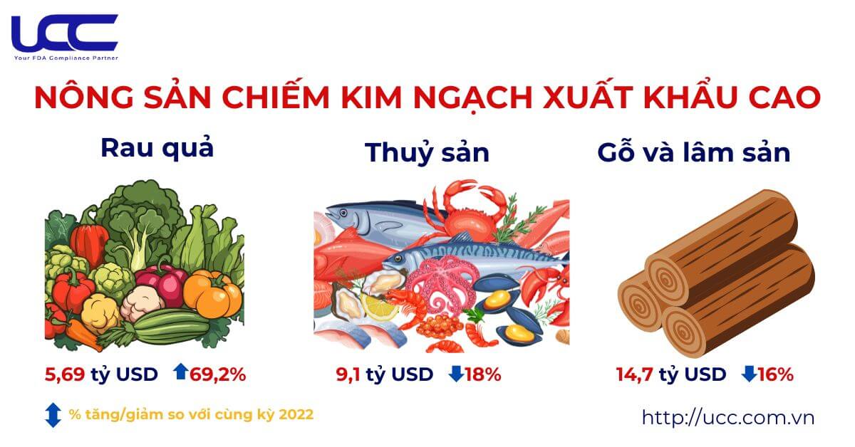 Top những sản phẩm nông sản chiếm kim ngạch xuất khẩu thị trường Mỹ cao nhất năm 2023