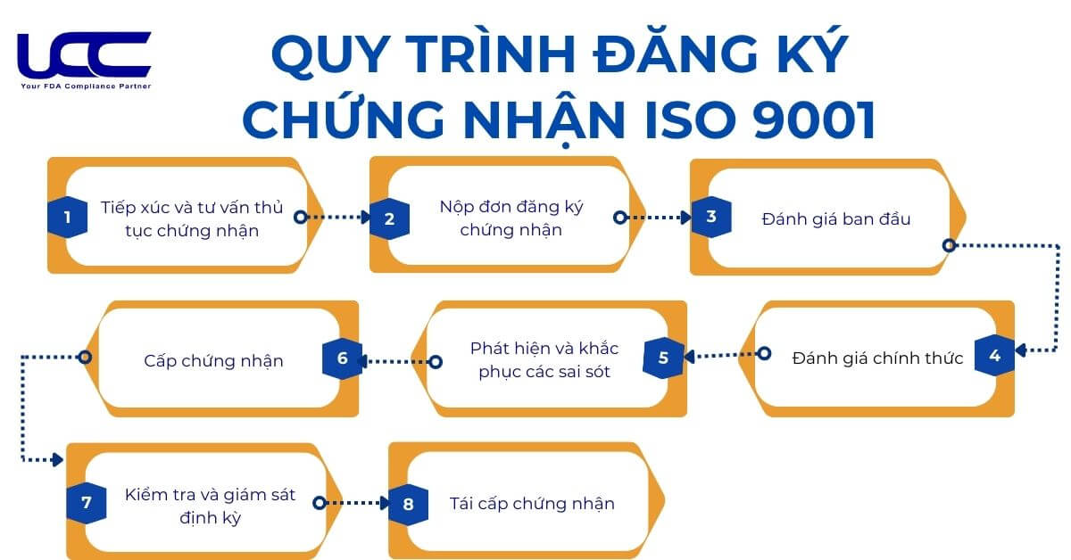 Chứng nhận ISO 9001 - Quy trình đăng ký chứng nhận mới nhất 2024 Quy-trinh-chung-nhan-iso-9001