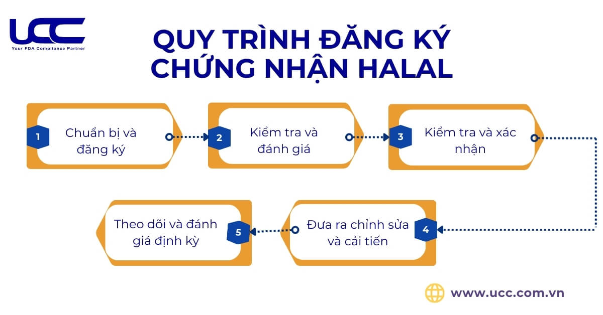 Quy trình đăng ký chứng nhận Halal