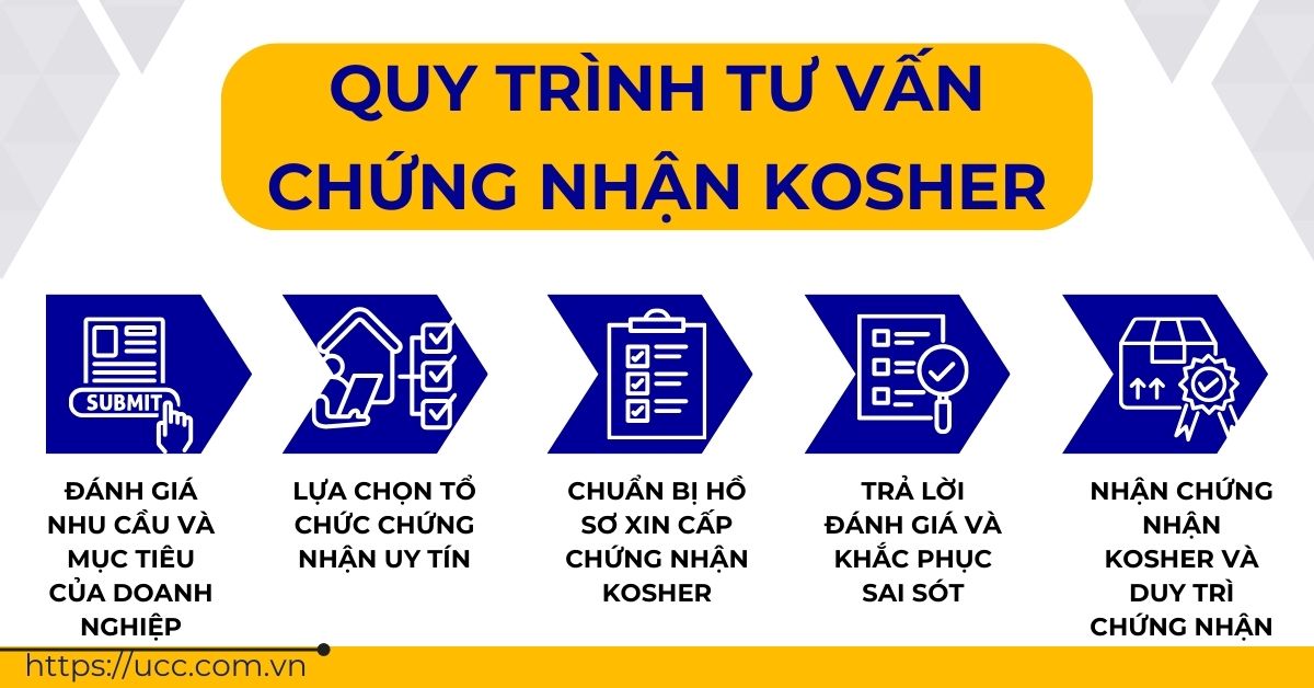 Quy trình tư vấn chứng nhận Kosher