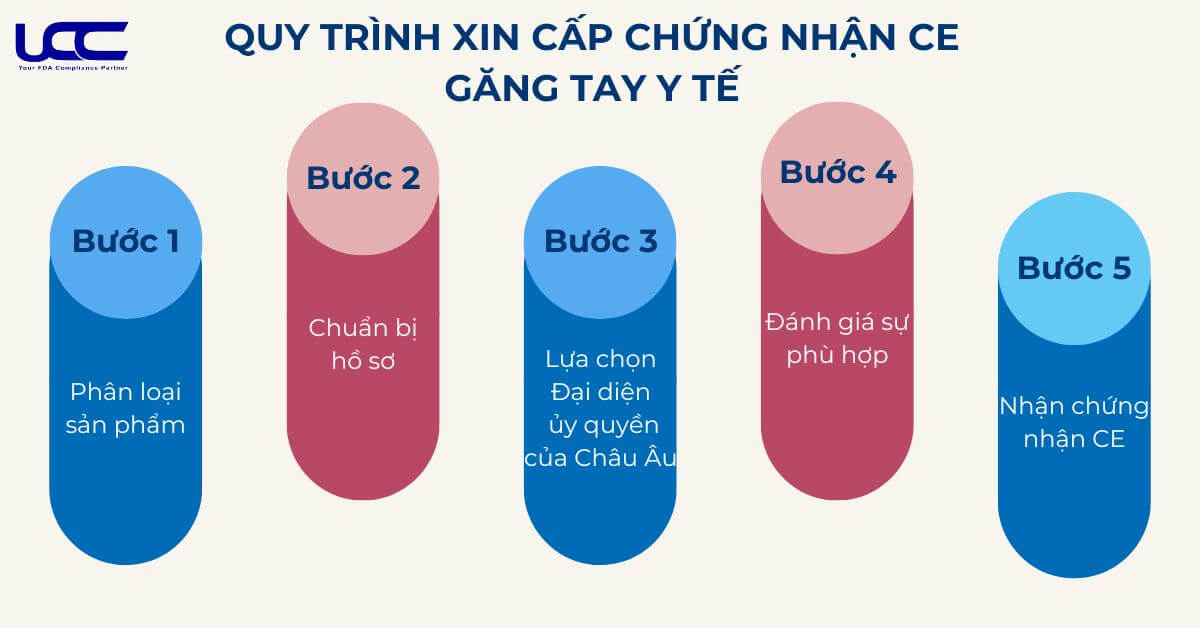 Quy trình cấp chứng nhận CE 