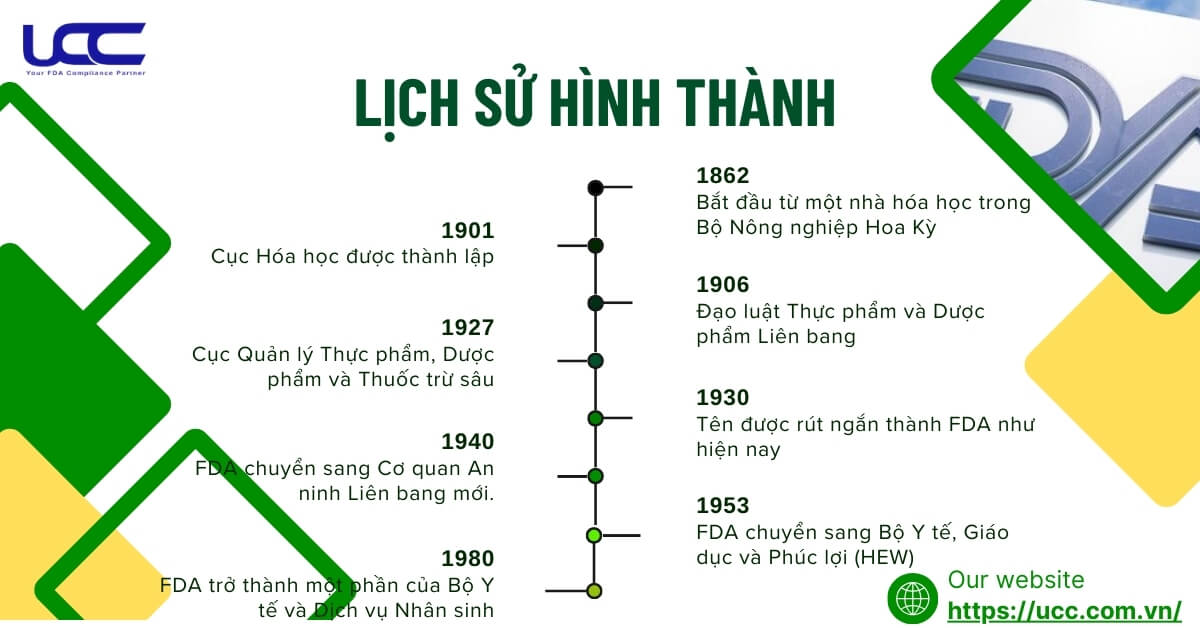 Lịch sử hình thành FDA