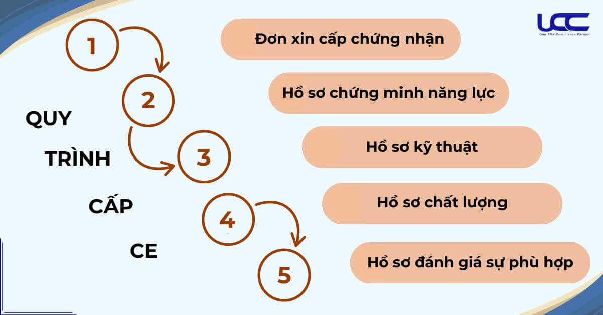 Quy trình xin cấp chứng nhận CE áo choàng phẫu thuật