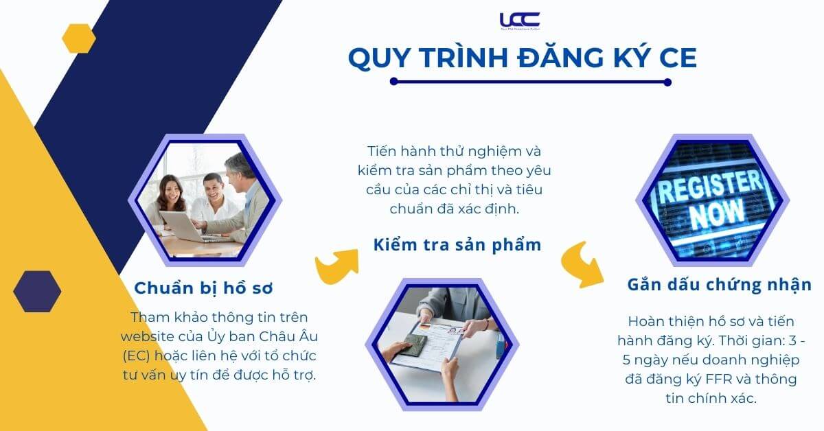 Quy trình chứng nhận CE