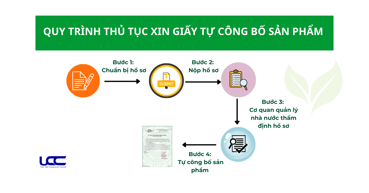 Trình tự thủ tục tự công bố sản phẩm