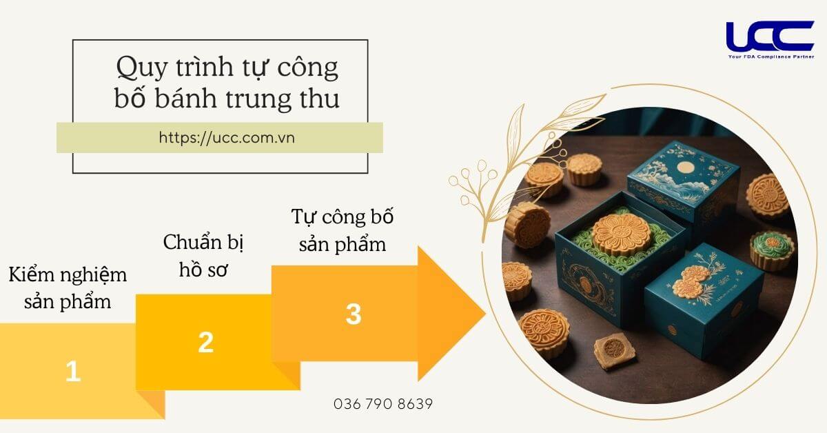 Quy trình gồm 4 bước