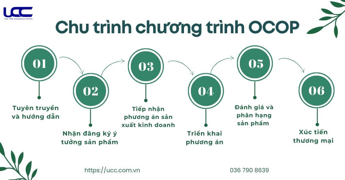 Chu trình sản phẩm OCOP thường niên