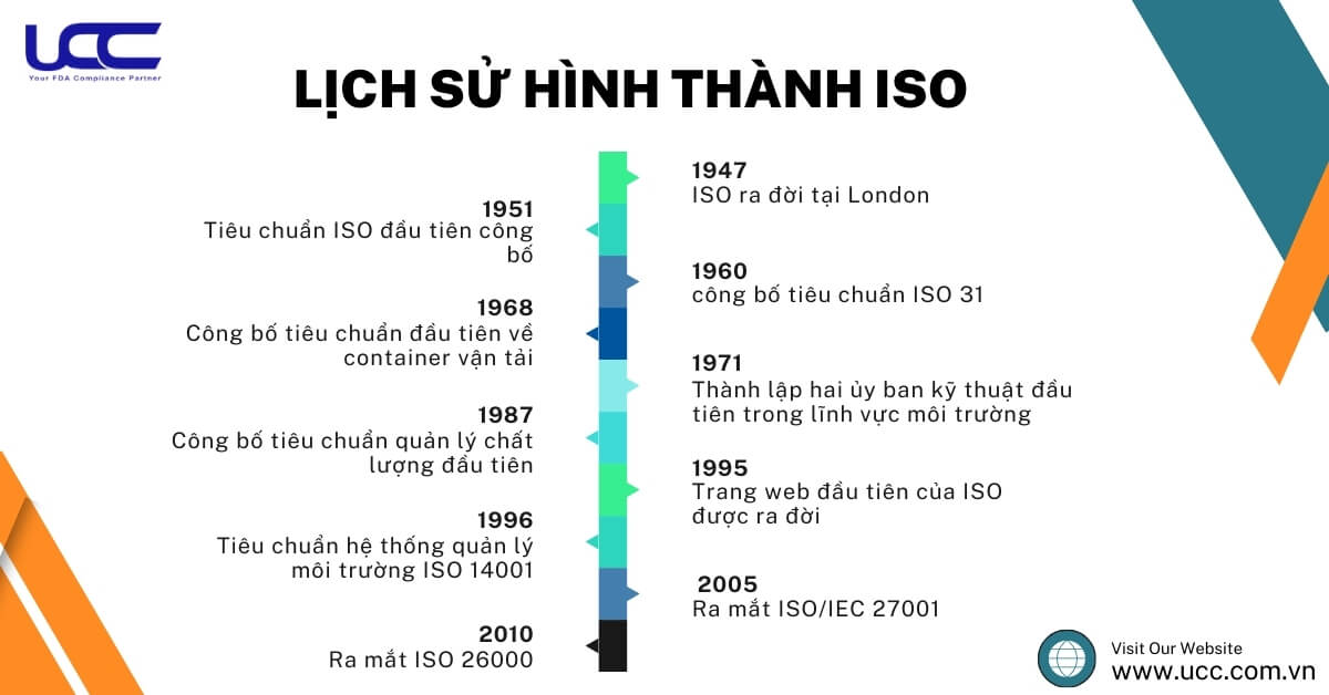 Lịch sử hình thành và phát triển của tổ chức ISO