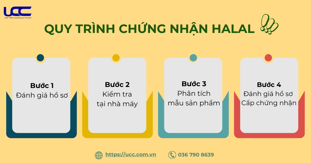 Quy trình cụ thể của tổ chức chứng nhận