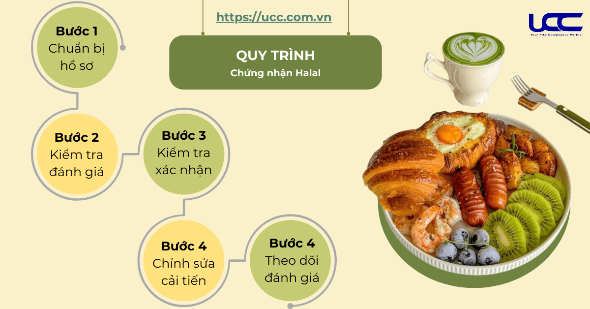 Quy trình sở hữu chứng nhận Halal