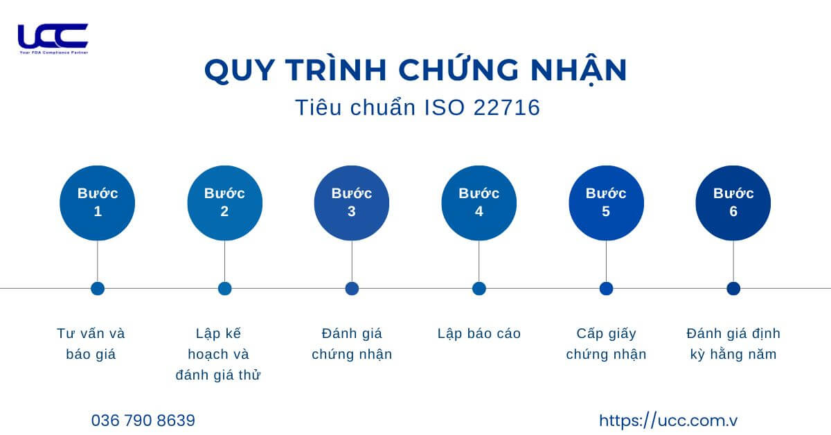 Quy trình chứng nhận ISO 22716