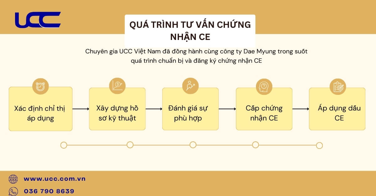 Quy trình tư vấn chứng nhận CE tại công ty Dae Myung