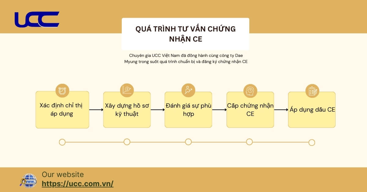 Quy trình tư vấn chứng nhận CE tại công ty Dae Myung 