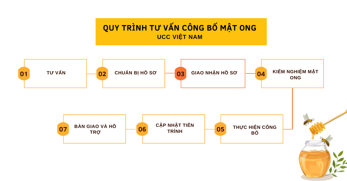 Quy trình tư vấn tại UCC VIỆT NAM