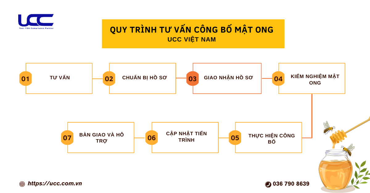 Quy trình công bố mật ong