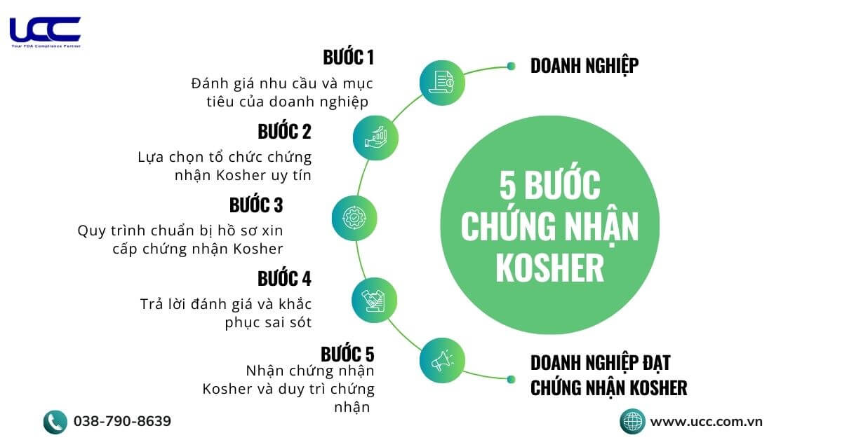 Quy trình chứng nhận Kosher trong 5 bước: Đơn giản, hiệu quả