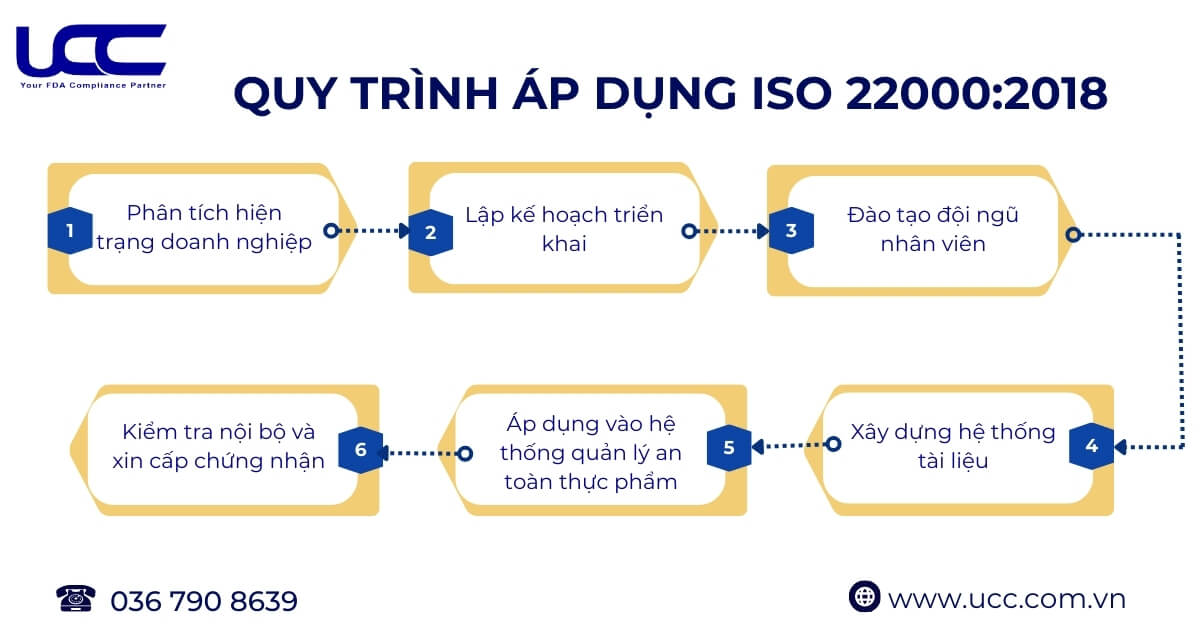 Quy trình áp dụng ISO 22000