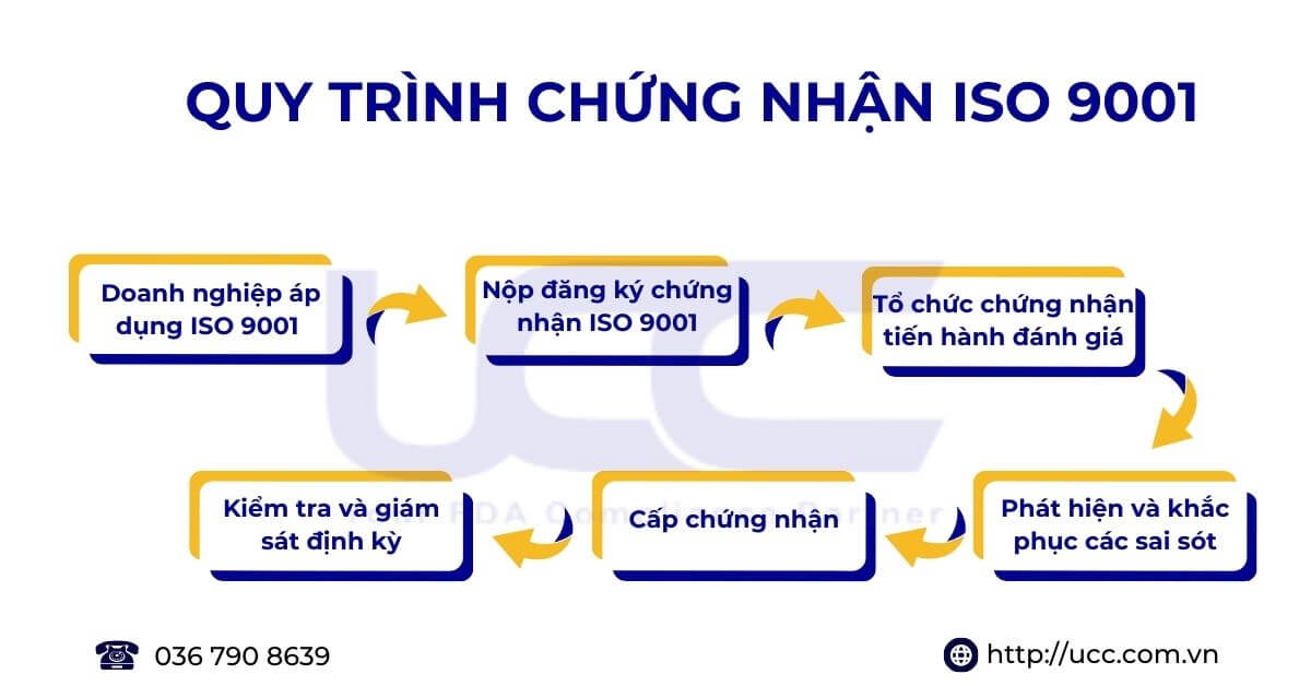 Quy trình chứng nhận ISO 9001 chi tiết