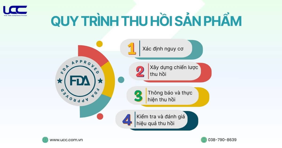 Quy trình thu hồi sản phẩm gồm có 4 bước