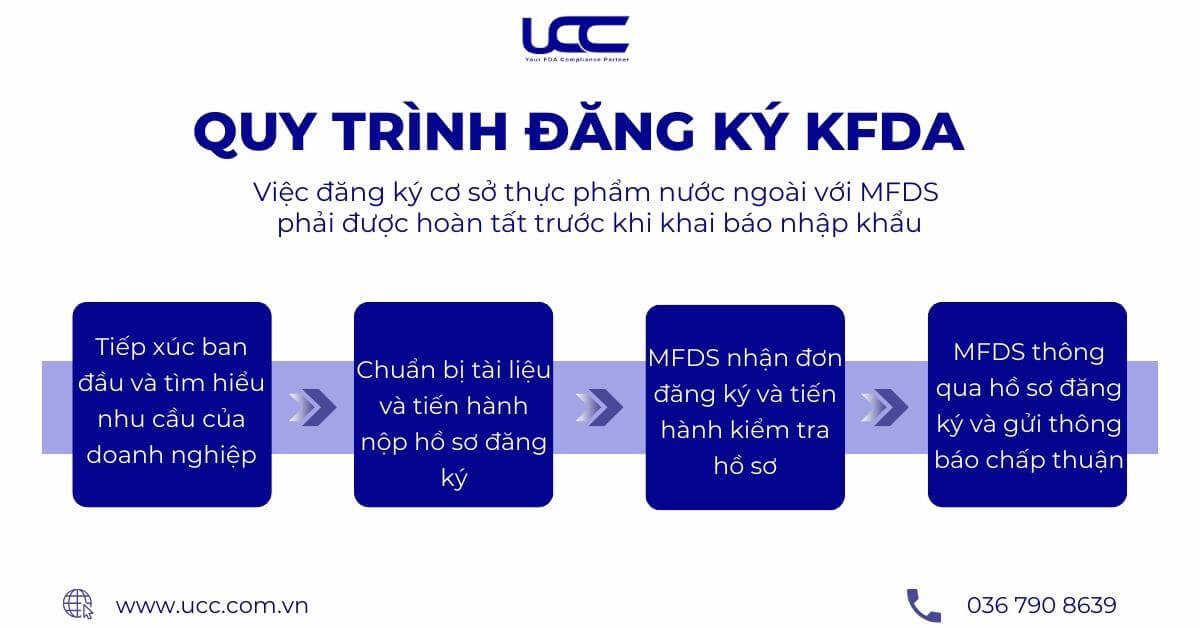 Quy trình đăng ký KFDA chi tiết, chuyên nghiệp tại UCC Việt Nam