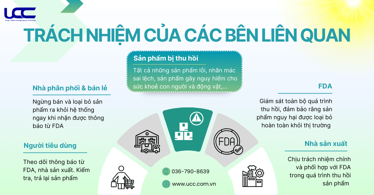 FDA, người tiêu dùng, nhà sản xuất, nhà phân phối bán lẻ đều có trách nhiệm trong việc thu hồi sản phẩm