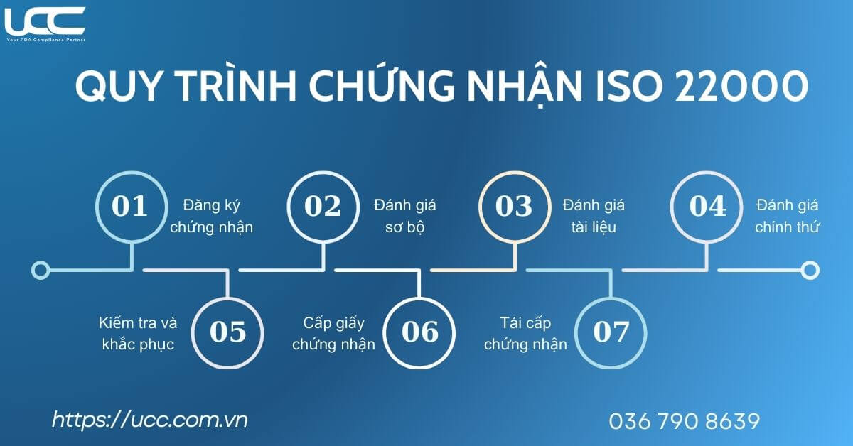 Quy trình chứng nhận ISO 22000