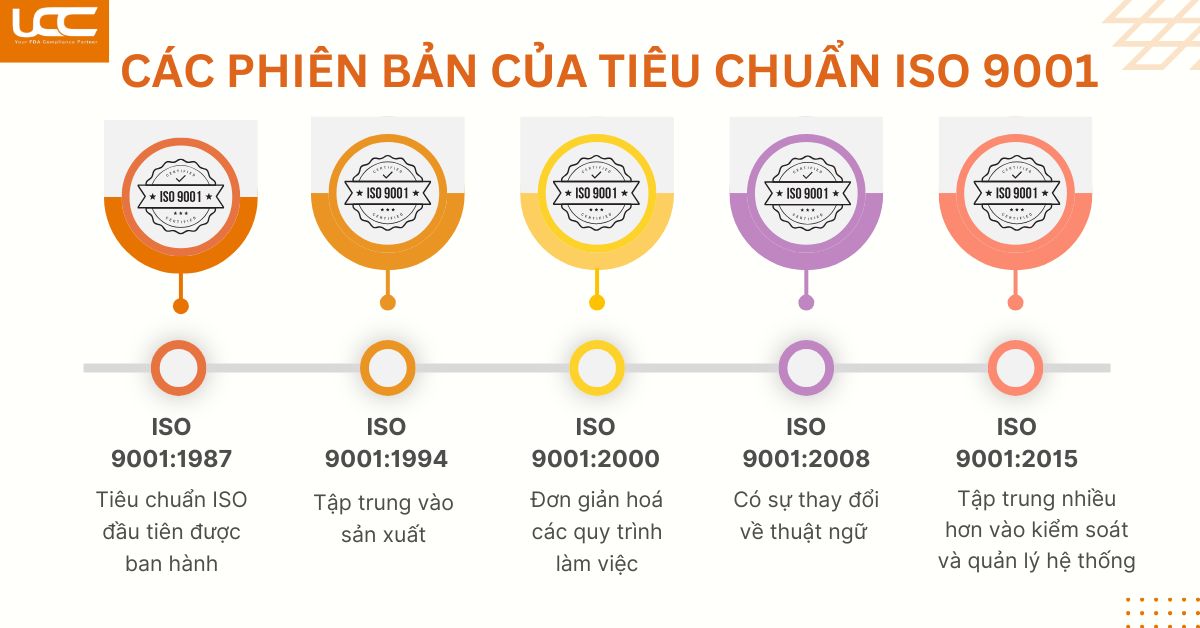 Các phiên bản của tiêu chuẩn ISO 9001