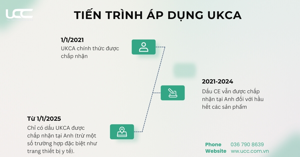 Tiến trình áp dụng UKCA thay cho CE marking tại Anh