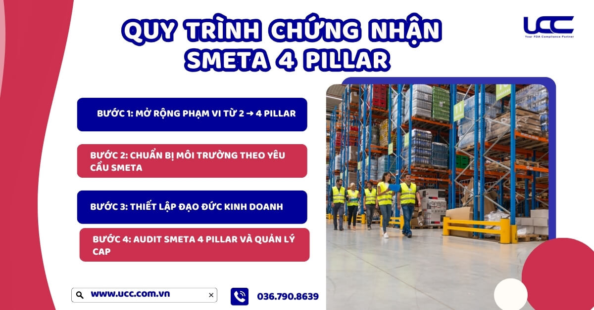 Quy trình chứng nhận SMETA 4 Pillar