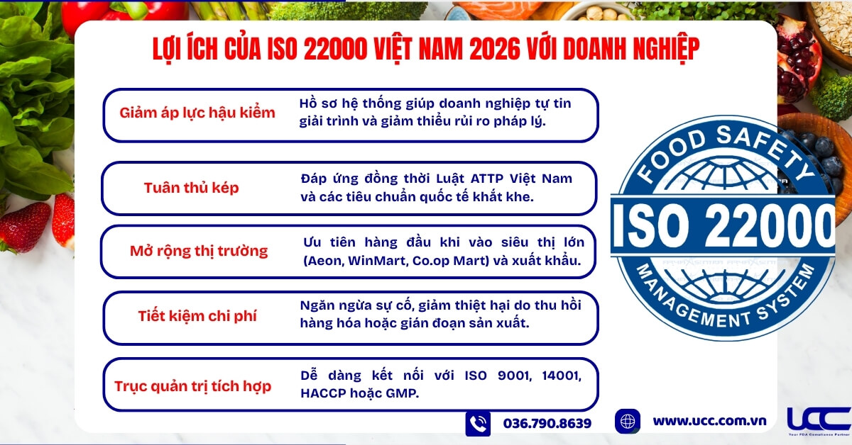 Lợi ích của ISO 22000 Việt Nam 2026 với doanh nghiệp