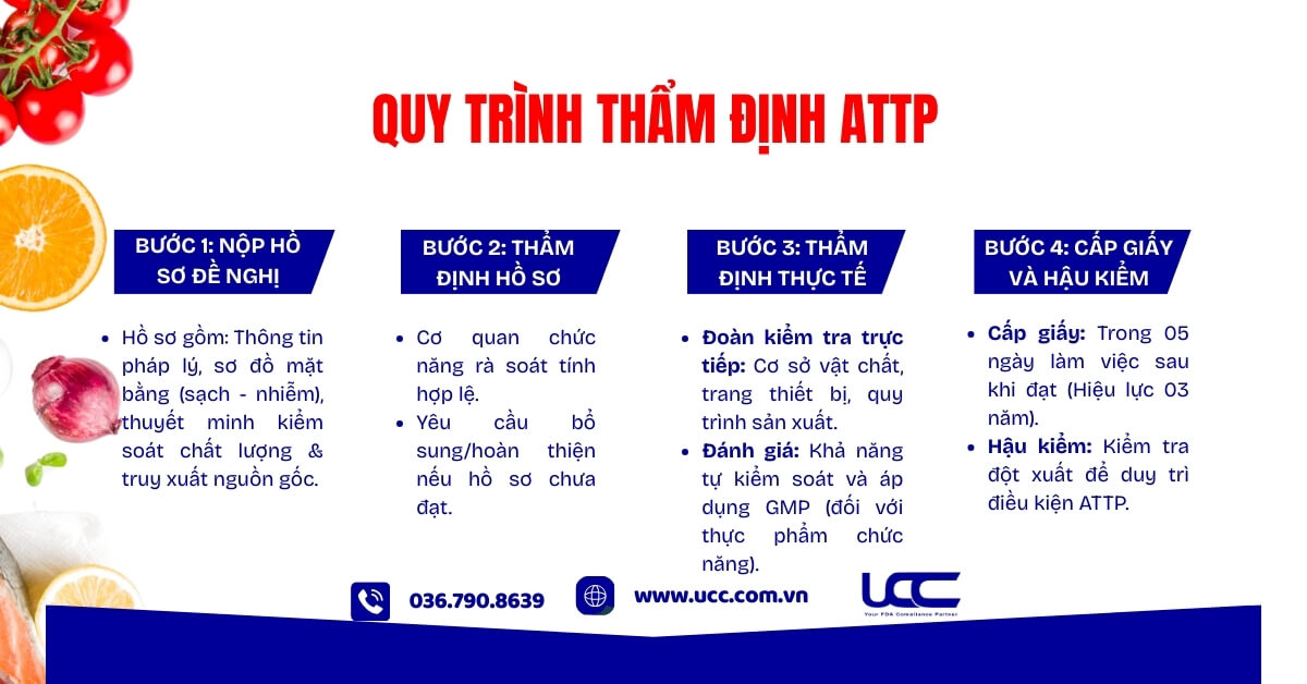 Quy trình thẩm định ATTP